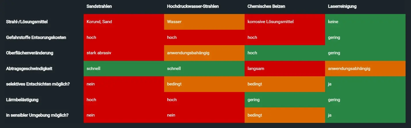 Tabelle mit verschiedenen Eigenschaften von Lasermaschinen, einschließlich Sandstrahlen und chemischen Bädern.